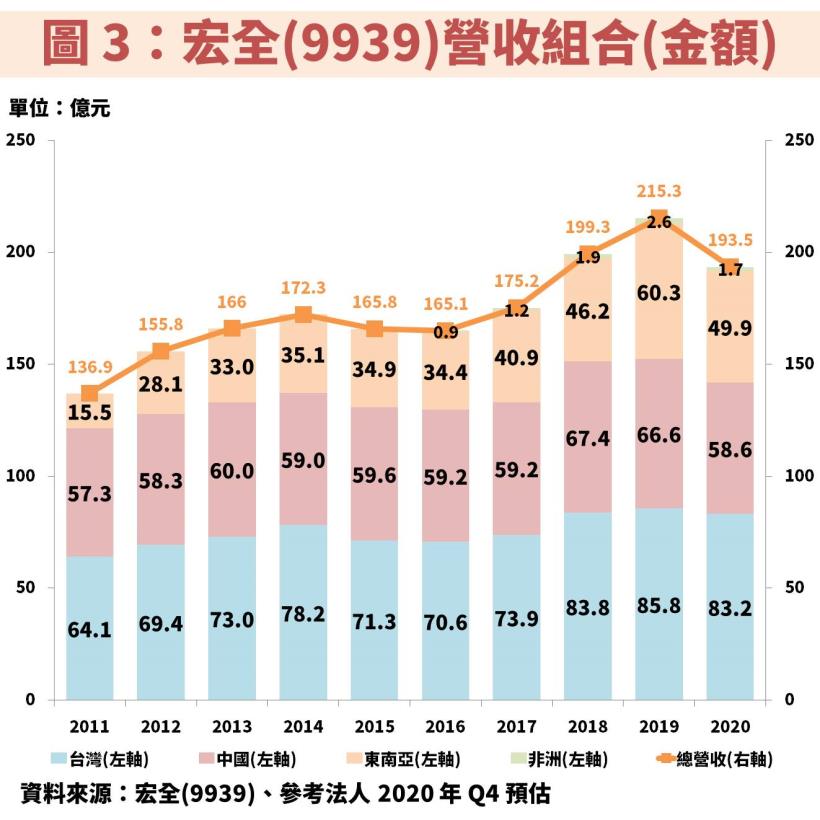 宏全(9939)：營運即將進入夏天旺季，法人預估 2021 年 EPS 將有 14％ 成長，目前本益比僅有 11 倍！