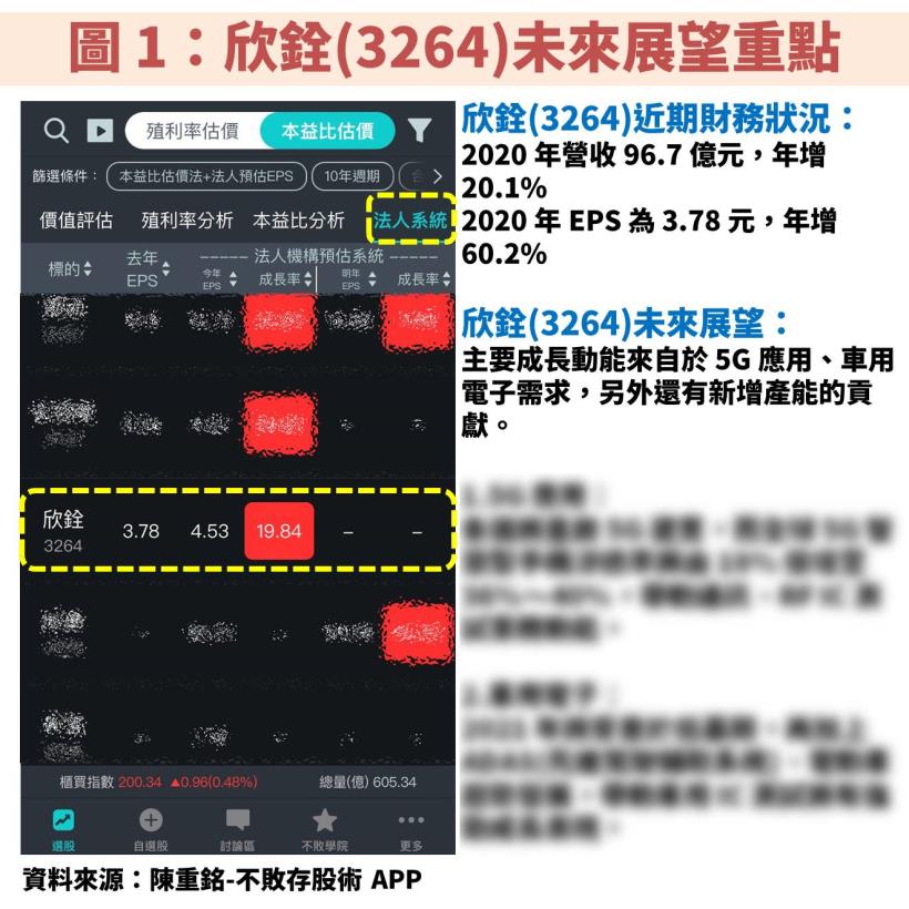 測試廠 Q2 將漲價 15％～20％：法人估欣銓(3264) 2021 年 EPS 再創歷史新高，本益比低於 10 倍！