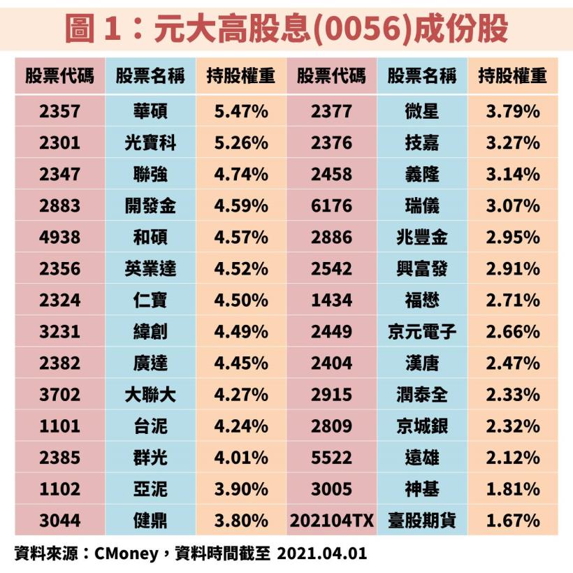 【0056 股價漲幅 2021 年以來超越 0050，現在適合投資嗎？】高股息 ETF 還能注意這 2 檔！