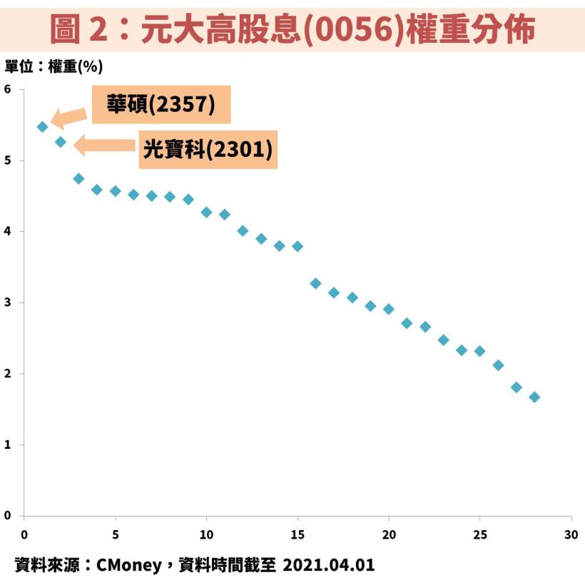 【0056 股價漲幅 2021 年以來超越 0050，現在適合投資嗎？】高股息 ETF 還能注意這 2 檔！
