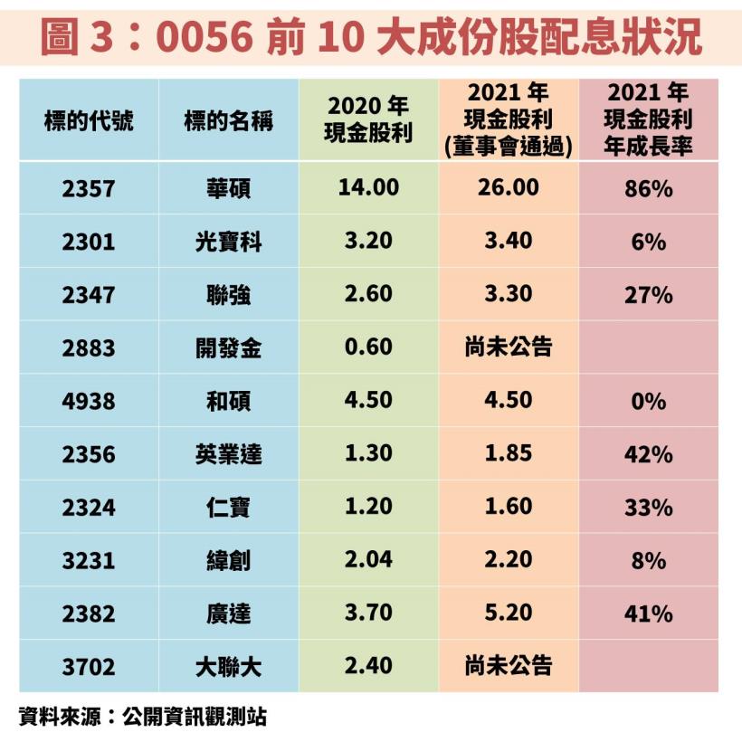 【0056 股價漲幅 2021 年以來超越 0050，現在適合投資嗎？】高股息 ETF 還能注意這 2 檔！