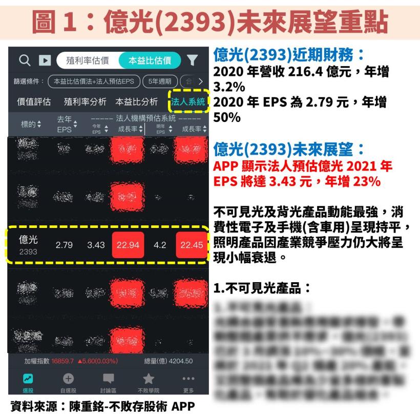 億光(2393)：受惠於不可見光、Mini LED 背光、車用需求提升帶動 2021 年營運成長，目前本益比位階仍低！