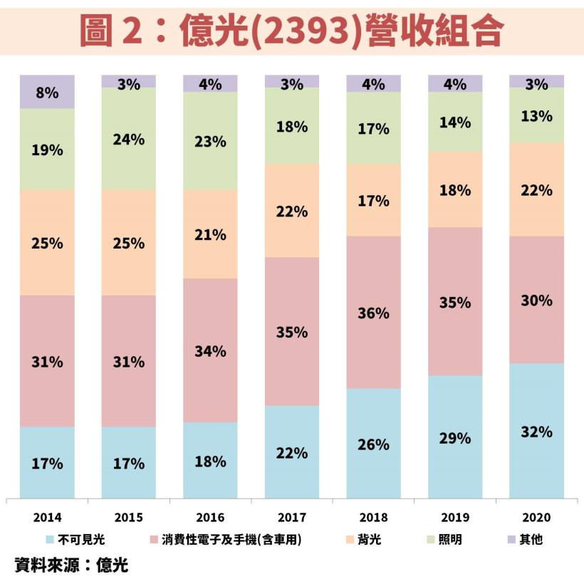 億光(2393)：受惠於不可見光、Mini LED 背光、車用需求提升帶動 2021 年營運成長，目前本益比位階仍低！