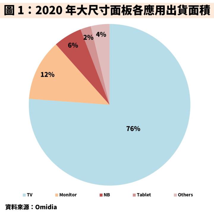 【研究報告】面板景氣循環迎 10 年高峰，報價有望續揚至 21Q3 帶旺群創(3481)、友達(2409)獲利季季增！