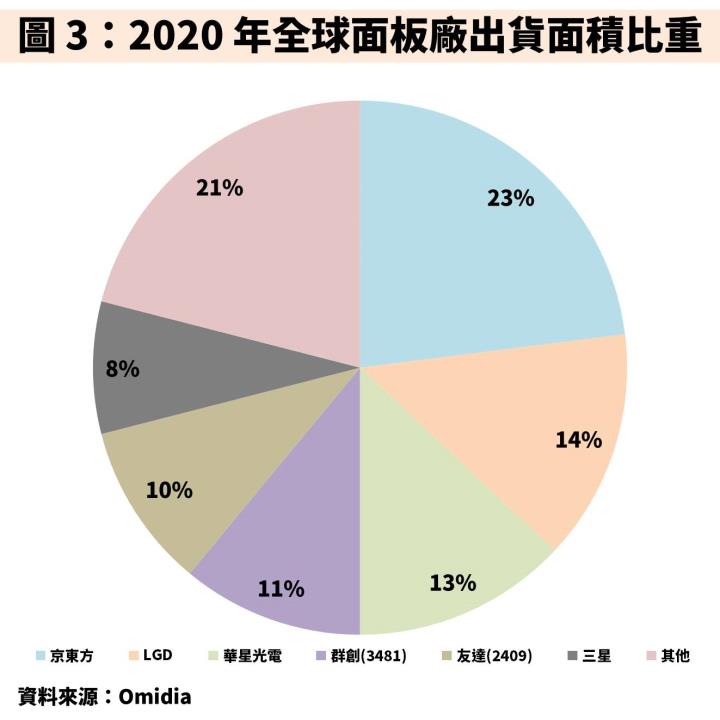 【研究報告】面板景氣循環迎 10 年高峰，報價有望續揚至 21Q3 帶旺群創(3481)、友達(2409)獲利季季增！