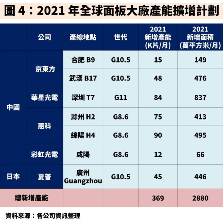 【研究報告】面板景氣循環迎 10 年高峰，報價有望續揚至 21Q3 帶旺群創(3481)、友達(2409)獲利季季增！