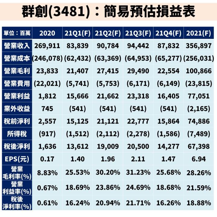【研究報告】面板景氣循環迎 10 年高峰，報價有望續揚至 21Q3 帶旺群創(3481)、友達(2409)獲利季季增！