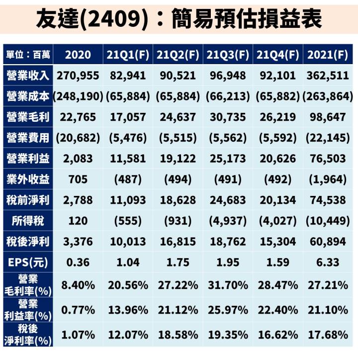 【研究報告】面板景氣循環迎 10 年高峰，報價有望續揚至 21Q3 帶旺群創(3481)、友達(2409)獲利季季增！