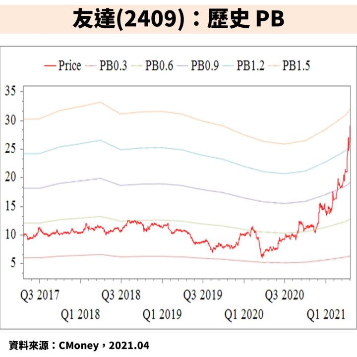 【研究報告】面板景氣循環迎 10 年高峰，報價有望續揚至 21Q3 帶旺群創(3481)、友達(2409)獲利季季增！