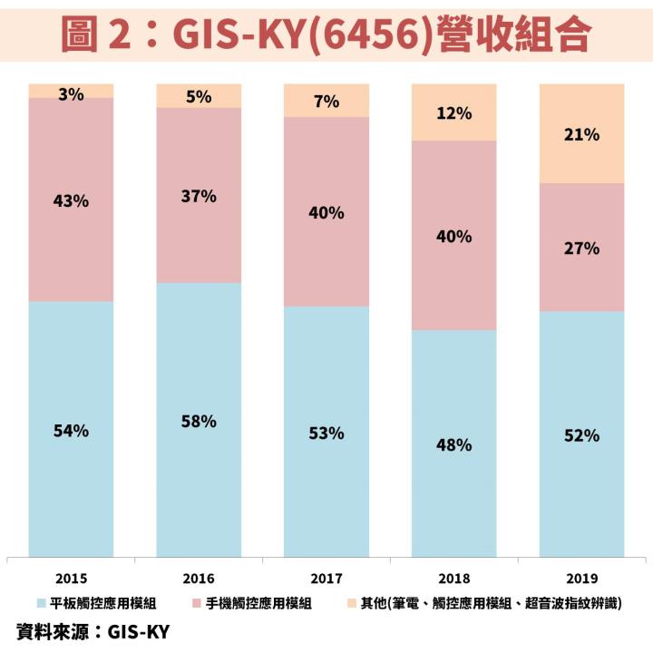 GIS-KY(6456)：受惠 iPad、Macbook 銷量成長及 Mini LED 新品帶動 2021 年營運成長！
