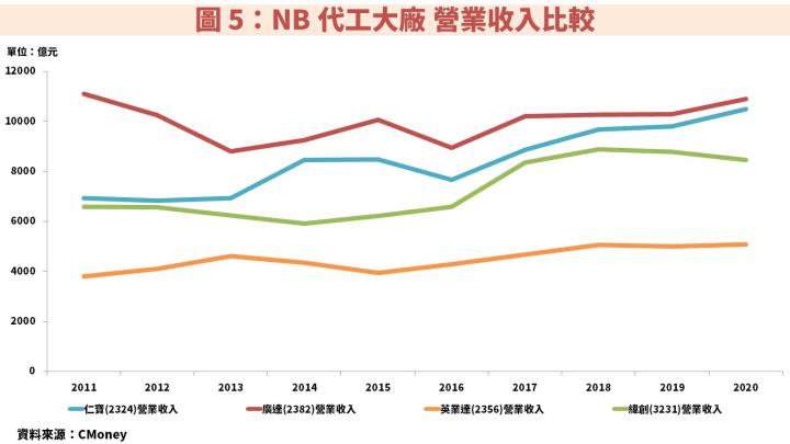判斷公司是否有投資價值，就看「這 1 關鍵指標」！秒懂廣達(2382)、英業達(2356)股價漲幅為何勝過其他NB族群！