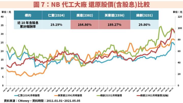 判斷公司是否有投資價值，就看「這 1 關鍵指標」！秒懂廣達(2382)、英業達(2356)股價漲幅為何勝過其他NB族群！