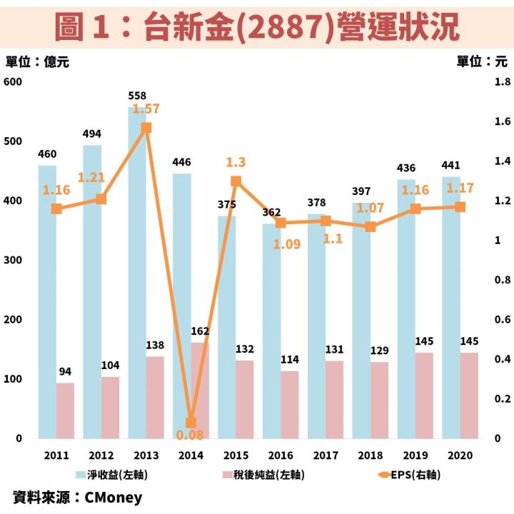 台新金(2887)：2020 年少數獲利能維持正成長的 銀行型金控，現在「本益比僅 11 倍」！
