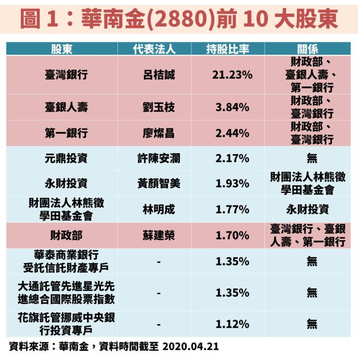 華南金(2880)：華南證券權證避險不及導致 2020 年 EPS 衰退 46％ 後，未來還值得持有嗎？