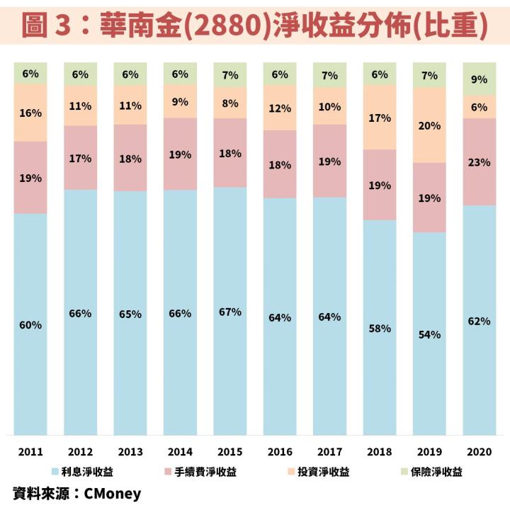 華南金(2880)：華南證券權證避險不及導致 2020 年 EPS 衰退 46％ 後，未來還值得持有嗎？