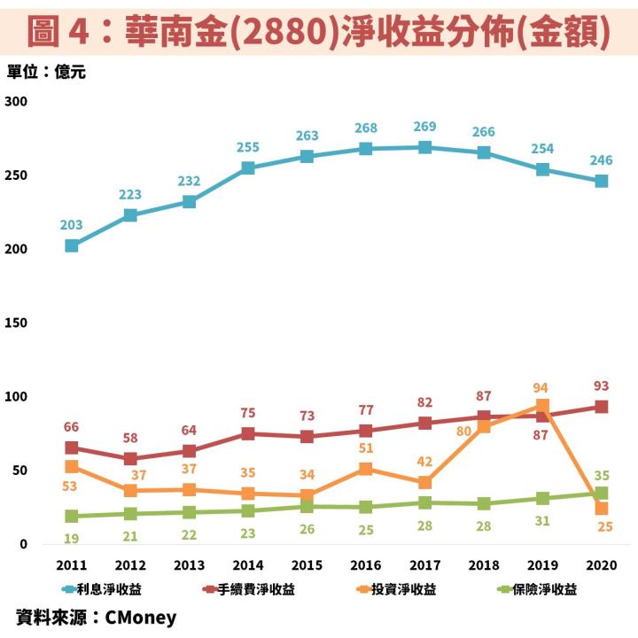 華南金(2880)：華南證券權證避險不及導致 2020 年 EPS 衰退 46％ 後，未來還值得持有嗎？