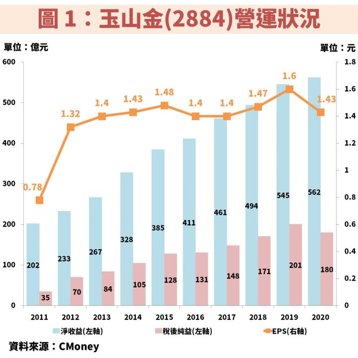 玉山金(2884)：這項業務近 10 年市佔率翻倍成長，法人估 2021 EPS 將年增 10％ 以上，現在股價合理嗎？
