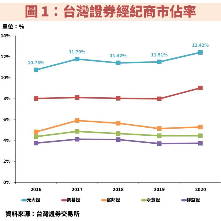 本益比 11 倍：元大金(2885)穩居證券龍頭，受惠大盤成交量創新高，法人估 2021 年 EPS 將成長 20％！