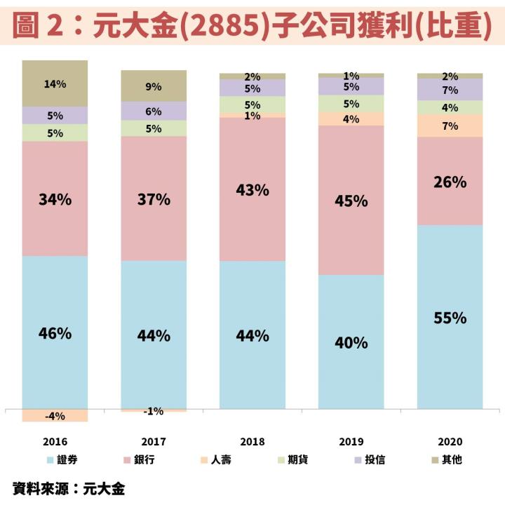 本益比 11 倍：元大金(2885)穩居證券龍頭，受惠大盤成交量創新高，法人估 2021 年 EPS 將成長 20％！