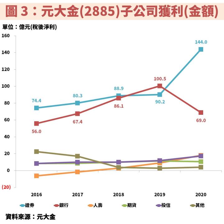 本益比 11 倍：元大金(2885)穩居證券龍頭，受惠大盤成交量創新高，法人估 2021 年 EPS 將成長 20％！
