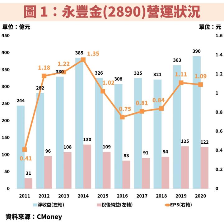 永豐金(2890)：過去雖然弊案層出不窮，但近年明顯改善帶動放款品質大幅提升！