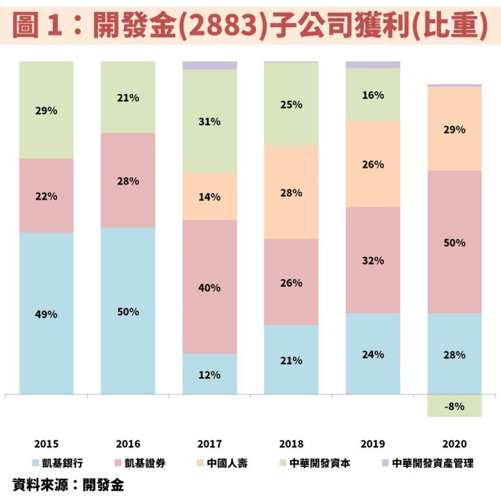 開發金(2883)：業務包含證券、銀行、人壽、創投及私募股權，未來展望如何解讀？法人估 2021 EPS 年增 6 成！