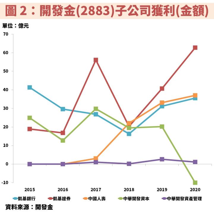 開發金(2883)：業務包含證券、銀行、人壽、創投及私募股權，未來展望如何解讀？法人估 2021 EPS 年增 6 成！