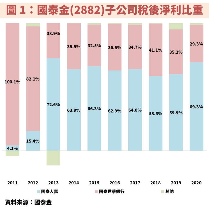 國泰金(2882)：資本市場熱絡使法人估 2021 EPS 年增 2 成，但長期應留意保險新制及 IFRS 17 的影響