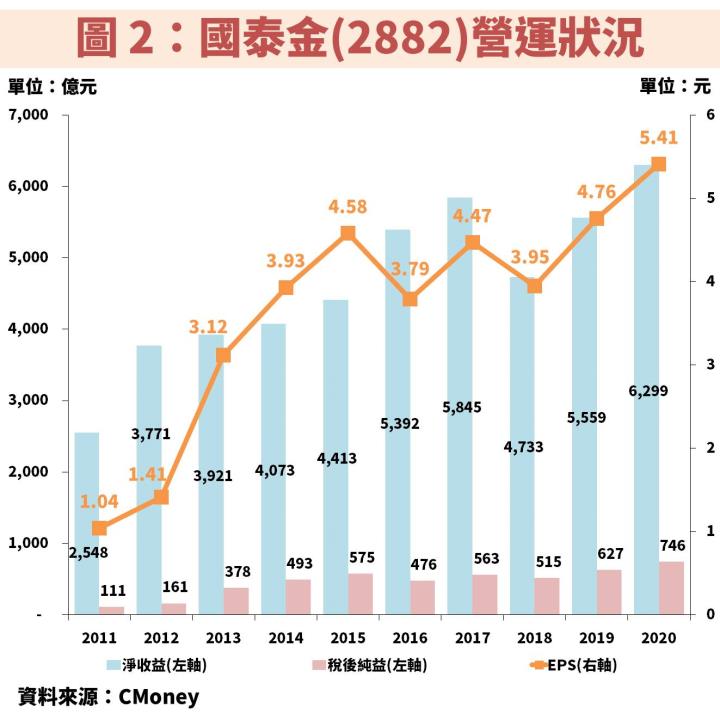 國泰金(2882)：資本市場熱絡使法人估 2021 EPS 年增 2 成，但長期應留意保險新制及 IFRS 17 的影響