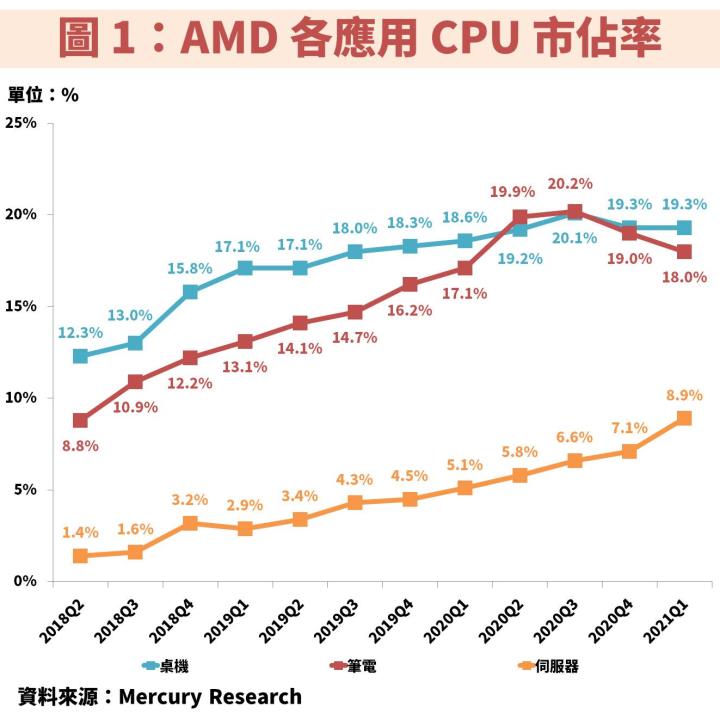 AMD 搶攻 CPU 市佔率：法人估「這檔受惠概念股」2021 年 EPS 將創 10 年新高→本益比才 11 倍！