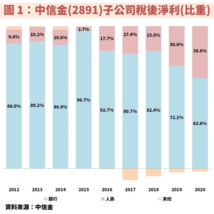 【存股族注意】中信金(2891)近年盈餘分配率降低至 5 成以下，原來與「這 1 件事」有很大關係！