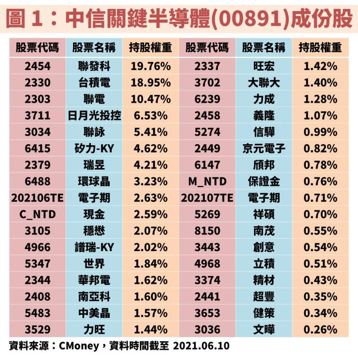 關鍵解析：中信關鍵半導體(00891)、富邦台灣半導體(00892)、國泰台灣5G+(00881)如何挑選適合你的投資？