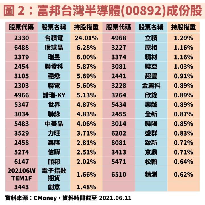 關鍵解析：中信關鍵半導體(00891)、富邦台灣半導體(00892)、國泰台灣5G+(00881)如何挑選適合你的投資？