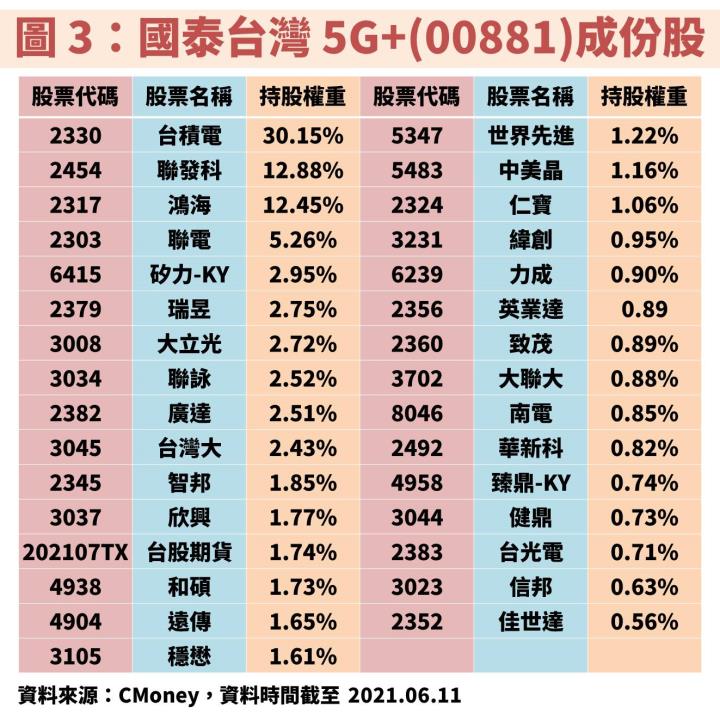 關鍵解析：中信關鍵半導體(00891)、富邦台灣半導體(00892)、國泰台灣5G+(00881)如何挑選適合你的投資？