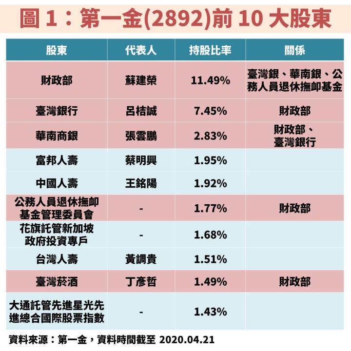 第一金(2892)：第一銀行被金管會列為系統性重要銀行，卻使盈餘分配率在 2021 年跌破 80％！還能存股嗎？