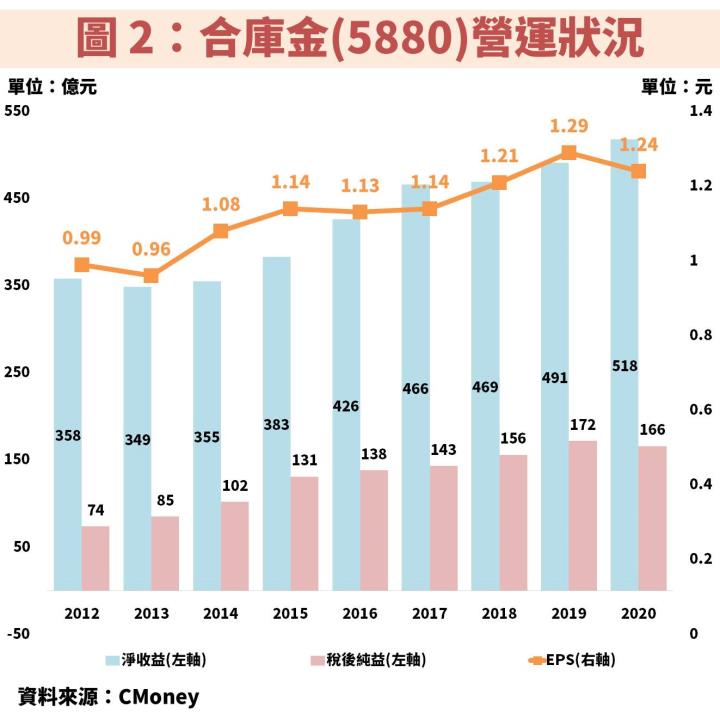穩定的官股金控：合庫金(5880)近年成長動能來自於中小企業放款，但投資人須注意潛在風險！