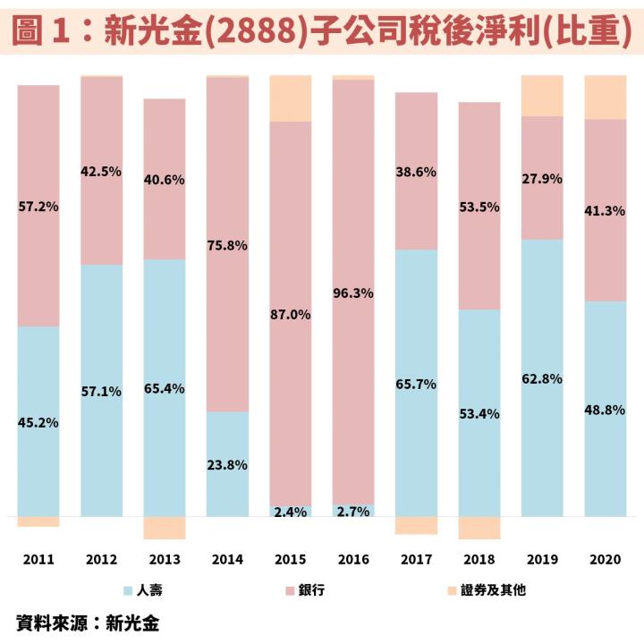 新光金(2888)：壽險、銀行並重之金控公司，長期「資本適足率偏低」是投資人最需要注意的問題！