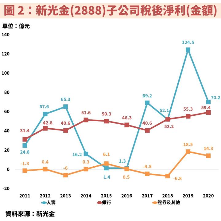 新光金(2888)：壽險、銀行並重之金控公司，長期「資本適足率偏低」是投資人最需要注意的問題！