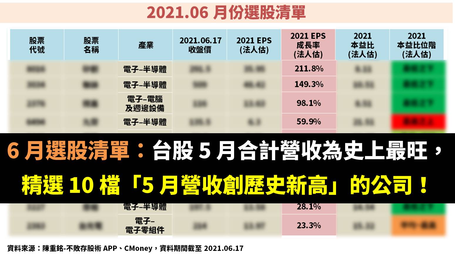 6 月選股清單：台股5 月合計營收為史上最旺，精選10 檔「5 月營收創歷史新高」的公司！-不敗教主陳重銘| CMoney投資網誌