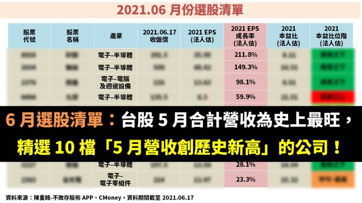 6 月選股清單：台股 5 月合計營收為史上最旺，精選 10 檔「5 月營收創歷史新高」的公司！