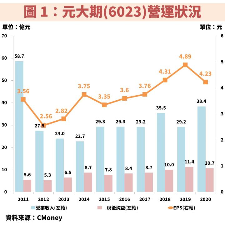元大期(6023)：業外淨利勝過本業淨利，投資前需要關注「這 2 大指標」的變化！