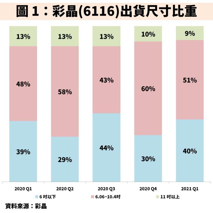 Money錢管家 研究報告 彩晶 6116 單季獲利高峰將出現於2021 年q3 未來積極佈局車載 穿戴裝置等利基型應用