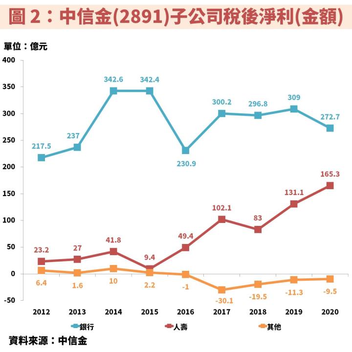 【存股族注意】中信金(2891)近年盈餘分配率降低至 5 成以下，原來與「這 1 件事」有很大關係！