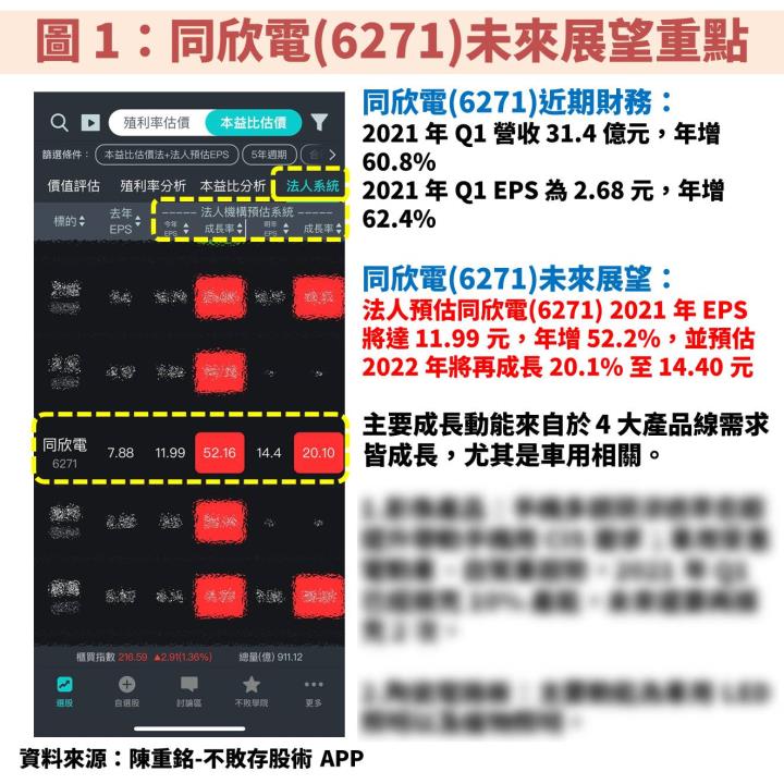 CIS 封測大廠同欣電(6271)：受惠智慧型手機、車用 CMOS 需求爆發，估 EPS 連 2 年成長！