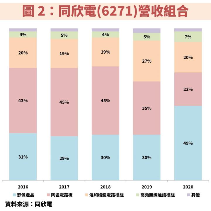 CIS 封測大廠同欣電(6271)：受惠智慧型手機、車用 CMOS 需求爆發，估 EPS 連 2 年成長！