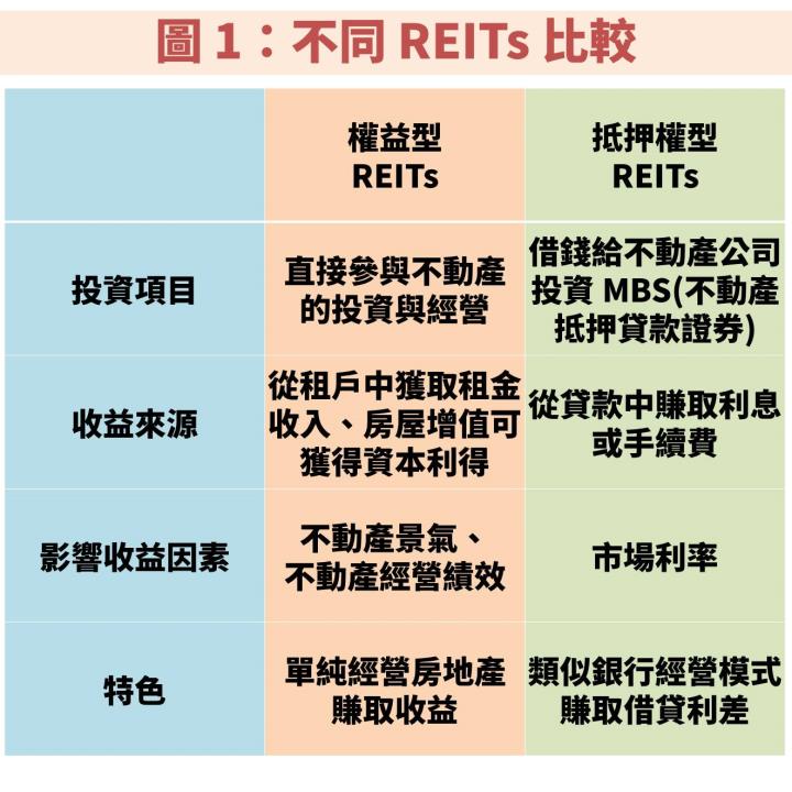 【小資族熱愛】FH 富時不動產(00712)：近 3 年平均殖利率高達 8％，操作須留意這 1 項利率變化！