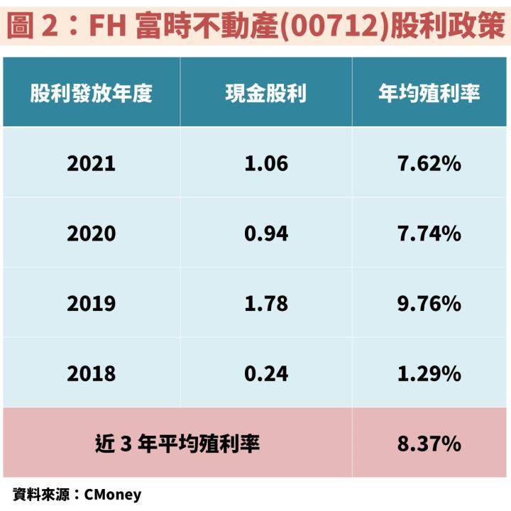 【小資族熱愛】FH 富時不動產(00712)：近 3 年平均殖利率高達 8％，操作須留意這 1 項利率變化！