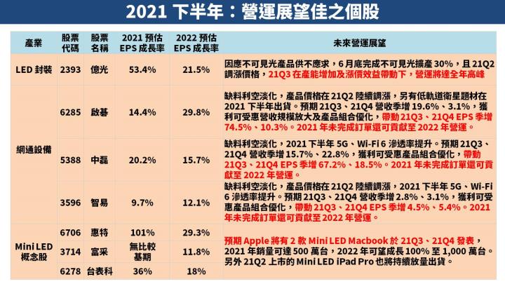 【研究報告】2021 下半年展望：太陽能、面板產業潛藏高風險？建議優先關注營運展望更佳的 3 大族群！