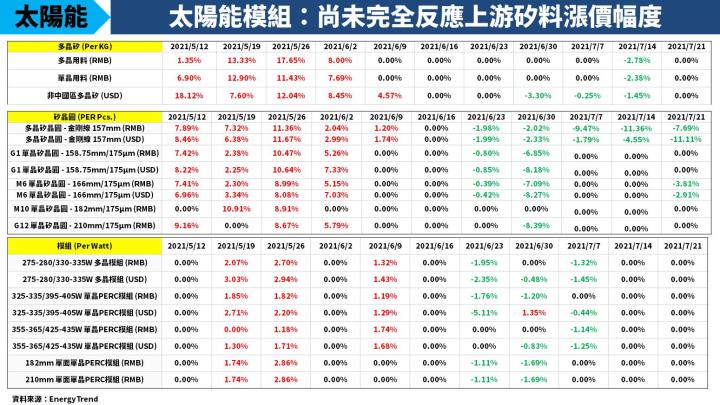 【研究報告】2021 下半年展望：太陽能、面板產業潛藏高風險？建議優先關注營運展望更佳的 3 大族群！