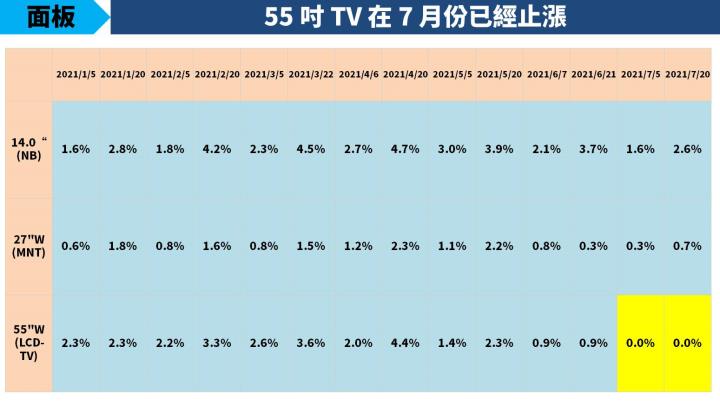 【研究報告】2021 下半年展望：太陽能、面板產業潛藏高風險？建議優先關注營運展望更佳的 3 大族群！